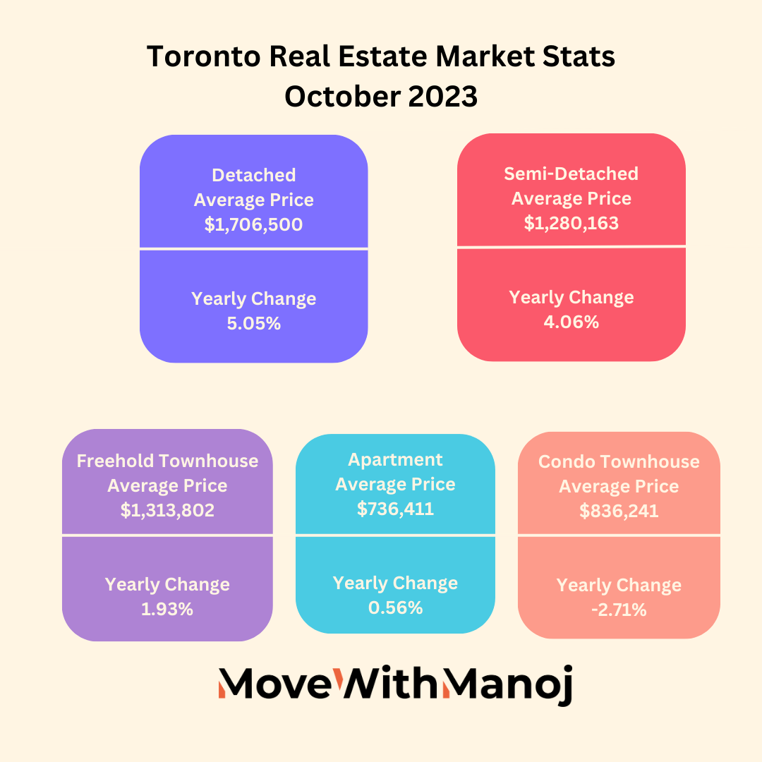 Toronto Real Estate Market Stats