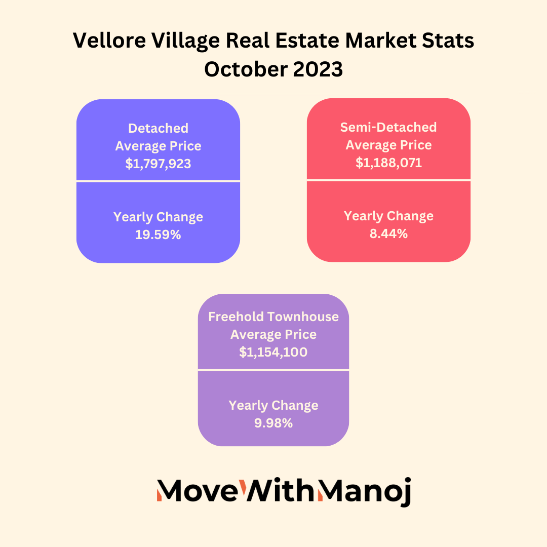 Vellore Village Real Estate Market Stats