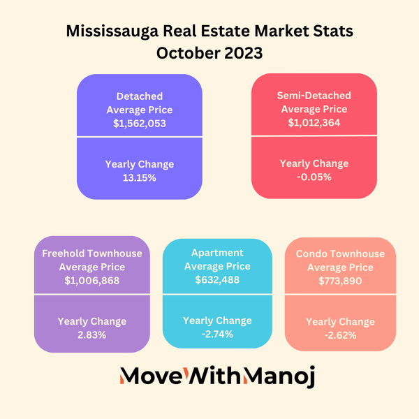 Mississauga Real Estate Market Stats